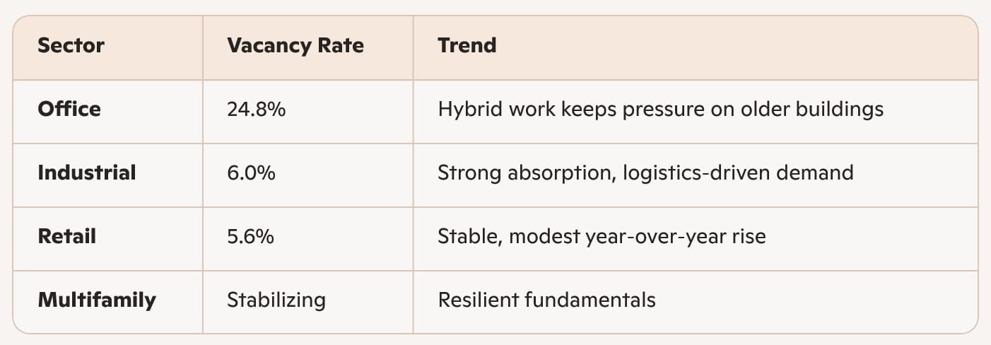 Table Showing Vacancy Rates in Houston, TX Commercial Real Estate